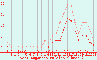 Courbe de la force du vent pour Manlleu (Esp)