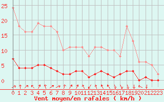 Courbe de la force du vent pour Lussat (23)