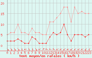 Courbe de la force du vent pour Xert / Chert (Esp)