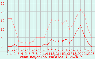 Courbe de la force du vent pour Combs-la-Ville (77)