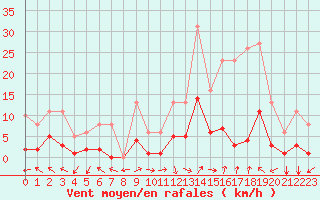 Courbe de la force du vent pour Eygliers (05)