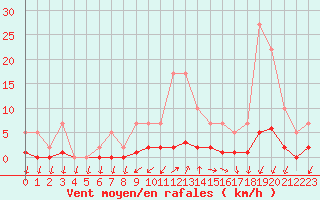 Courbe de la force du vent pour Remich (Lu)