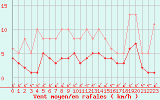 Courbe de la force du vent pour Lobbes (Be)