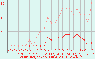 Courbe de la force du vent pour Dounoux (88)