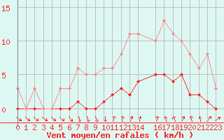 Courbe de la force du vent pour Roujan (34)