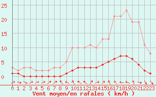 Courbe de la force du vent pour Sauteyrargues (34)