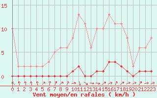 Courbe de la force du vent pour Lhospitalet (46)