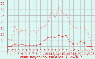 Courbe de la force du vent pour Hd-Bazouges (35)