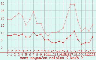 Courbe de la force du vent pour Engins (38)