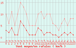 Courbe de la force du vent pour Saint-Igneuc (22)