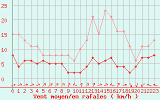 Courbe de la force du vent pour Lemberg (57)