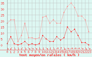 Courbe de la force du vent pour Vias (34)