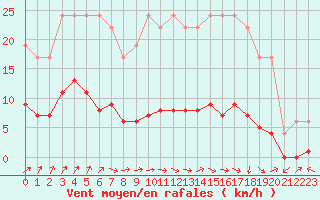 Courbe de la force du vent pour Dolembreux (Be)
