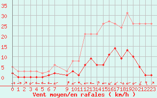 Courbe de la force du vent pour Potes / Torre del Infantado (Esp)