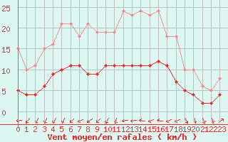 Courbe de la force du vent pour Saint-Nazaire-d