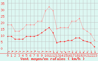 Courbe de la force du vent pour Hestrud (59)