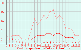 Courbe de la force du vent pour Saclas (91)