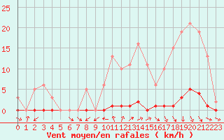 Courbe de la force du vent pour Almenches (61)