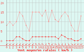 Courbe de la force du vent pour Verneuil (78)