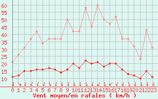 Courbe de la force du vent pour La Beaume (05)
