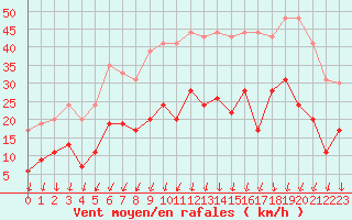 Courbe de la force du vent pour Lanvoc (29)