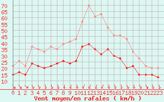 Courbe de la force du vent pour Roissy (95)