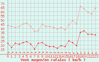 Courbe de la force du vent pour Ile d