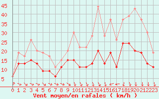 Courbe de la force du vent pour Lille (59)