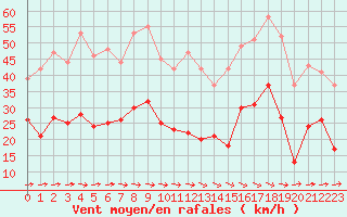Courbe de la force du vent pour Bziers Cap d