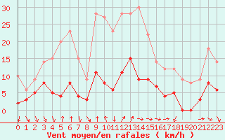 Courbe de la force du vent pour Brive-Laroche (19)