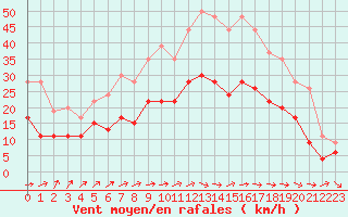 Courbe de la force du vent pour Saint-Quentin (02)