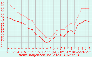 Courbe de la force du vent pour Cap de la Hague (50)