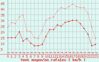 Courbe de la force du vent pour Lorient (56)