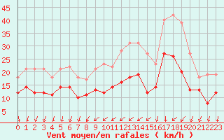 Courbe de la force du vent pour Cazaux (33)