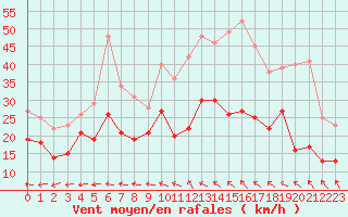 Courbe de la force du vent pour Marignane (13)