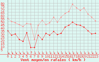 Courbe de la force du vent pour Salon-de-Provence (13)