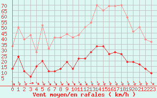 Courbe de la force du vent pour Carpentras (84)