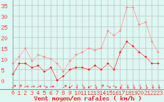 Courbe de la force du vent pour Evreux (27)