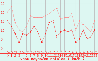 Courbe de la force du vent pour Le Havre - Octeville (76)