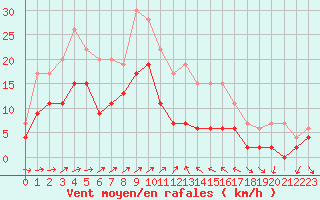 Courbe de la force du vent pour Ile du Levant (83)