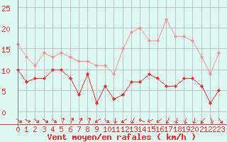 Courbe de la force du vent pour Toulouse-Blagnac (31)