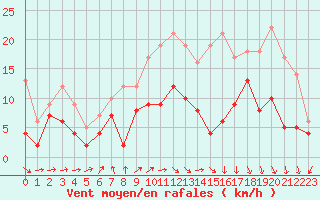 Courbe de la force du vent pour Alenon (61)