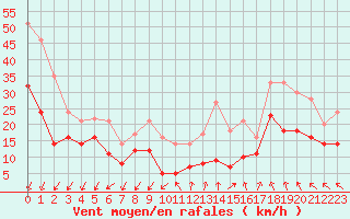 Courbe de la force du vent pour Millau - Soulobres (12)