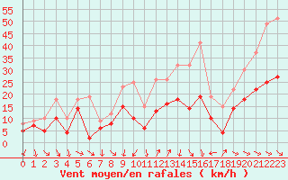 Courbe de la force du vent pour Hyres (83)