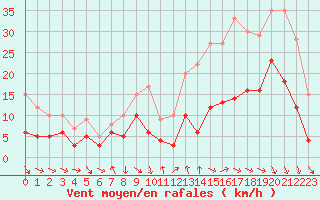 Courbe de la force du vent pour Beauvais (60)