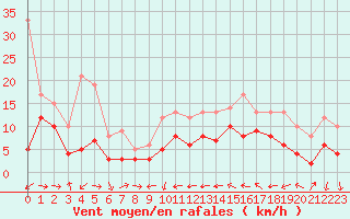 Courbe de la force du vent pour Leucate (11)