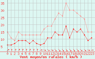 Courbe de la force du vent pour Muret (31)