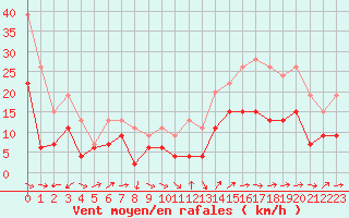 Courbe de la force du vent pour Ile du Levant (83)