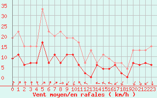 Courbe de la force du vent pour Montlimar (26)