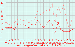 Courbe de la force du vent pour Chteaudun (28)
